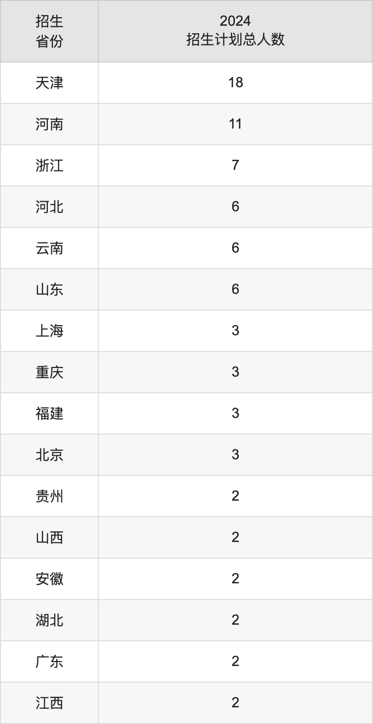 天津美術(shù)學院2025高考招生簡章,各省招生計劃人數(shù)匯總