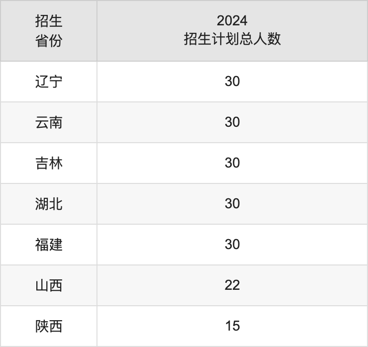 牡丹江師范學(xué)院2025高考招生簡章,各省招生計劃人數(shù)匯總