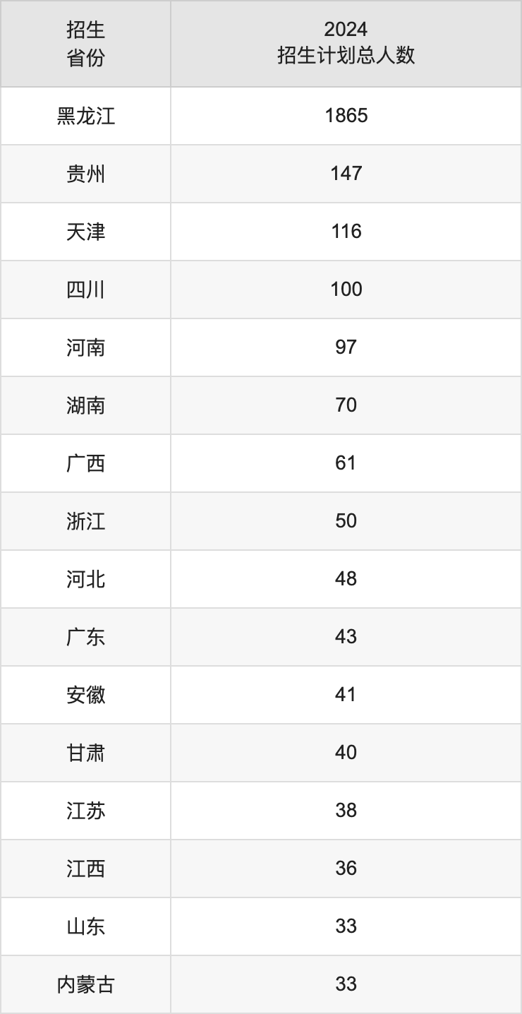 牡丹江師范學(xué)院2025高考招生簡章,各省招生計劃人數(shù)匯總