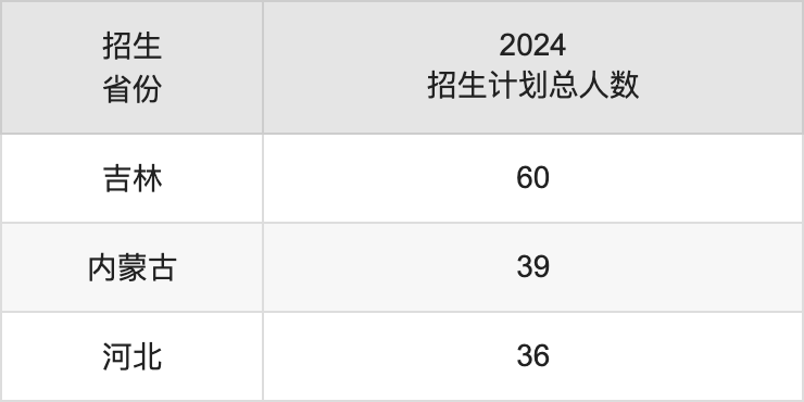 吉林體育學院2025高考招生簡章,各省招生計劃人數匯總
