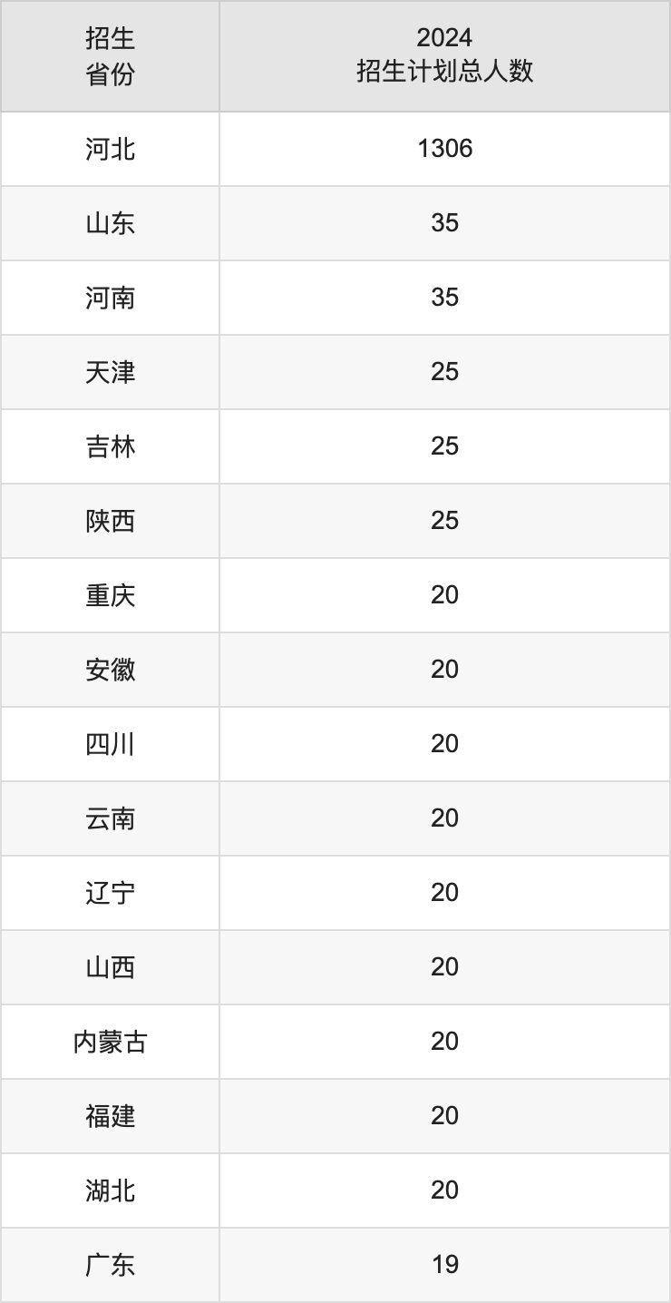 河北中醫(yī)藥大學2025高考招生簡章,各省招生計劃人數(shù)匯總