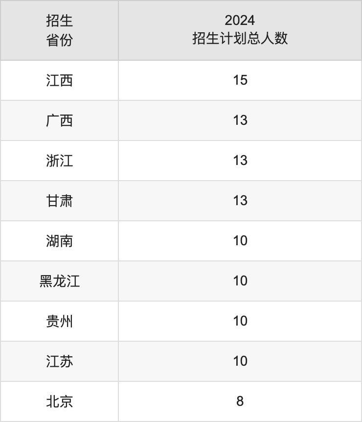 河北中醫(yī)藥大學2025高考招生簡章,各省招生計劃人數(shù)匯總