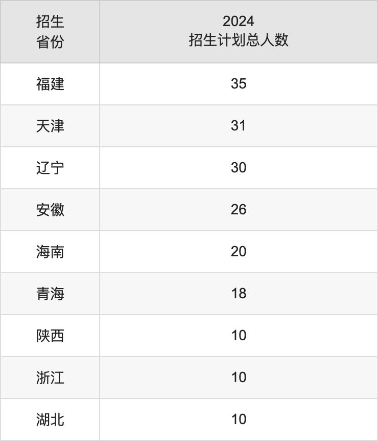 吉林工程技術(shù)師范學(xué)院2025高考招生簡章,各省招生計劃人數(shù)匯總