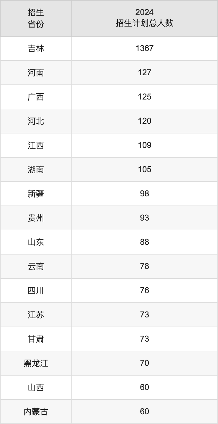 吉林工程技術(shù)師范學(xué)院2025高考招生簡章,各省招生計劃人數(shù)匯總