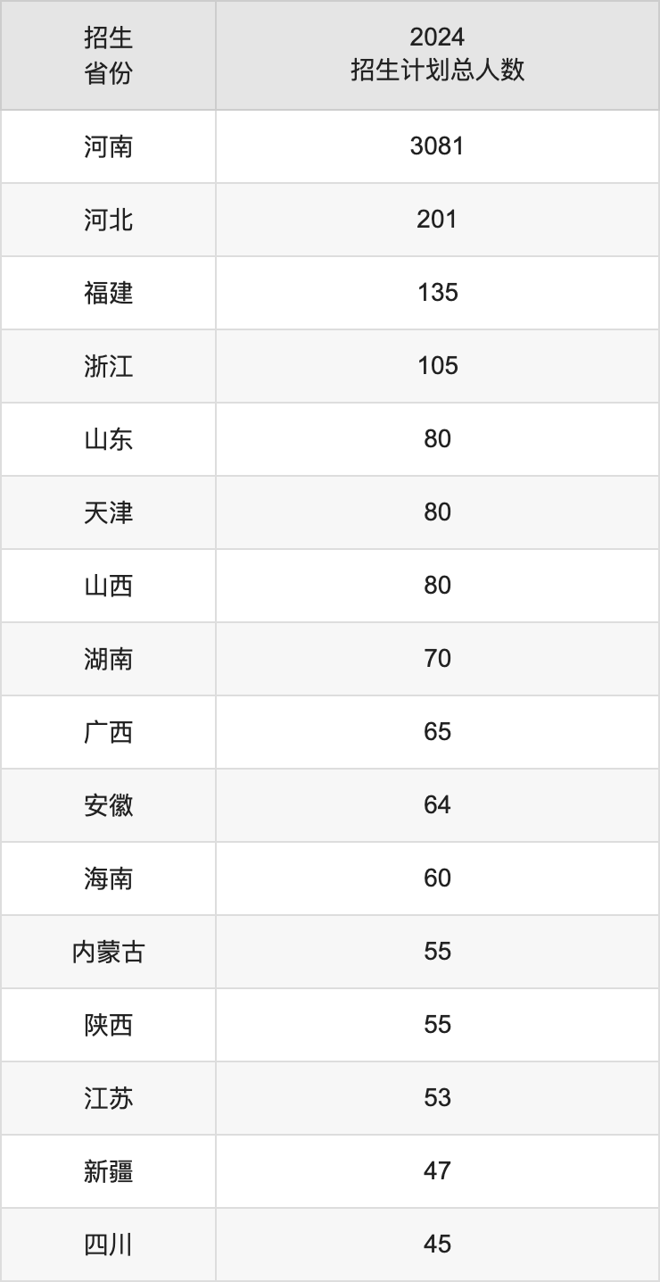 河南城建學院2025高考招生簡章,各省招生計劃人數(shù)匯總