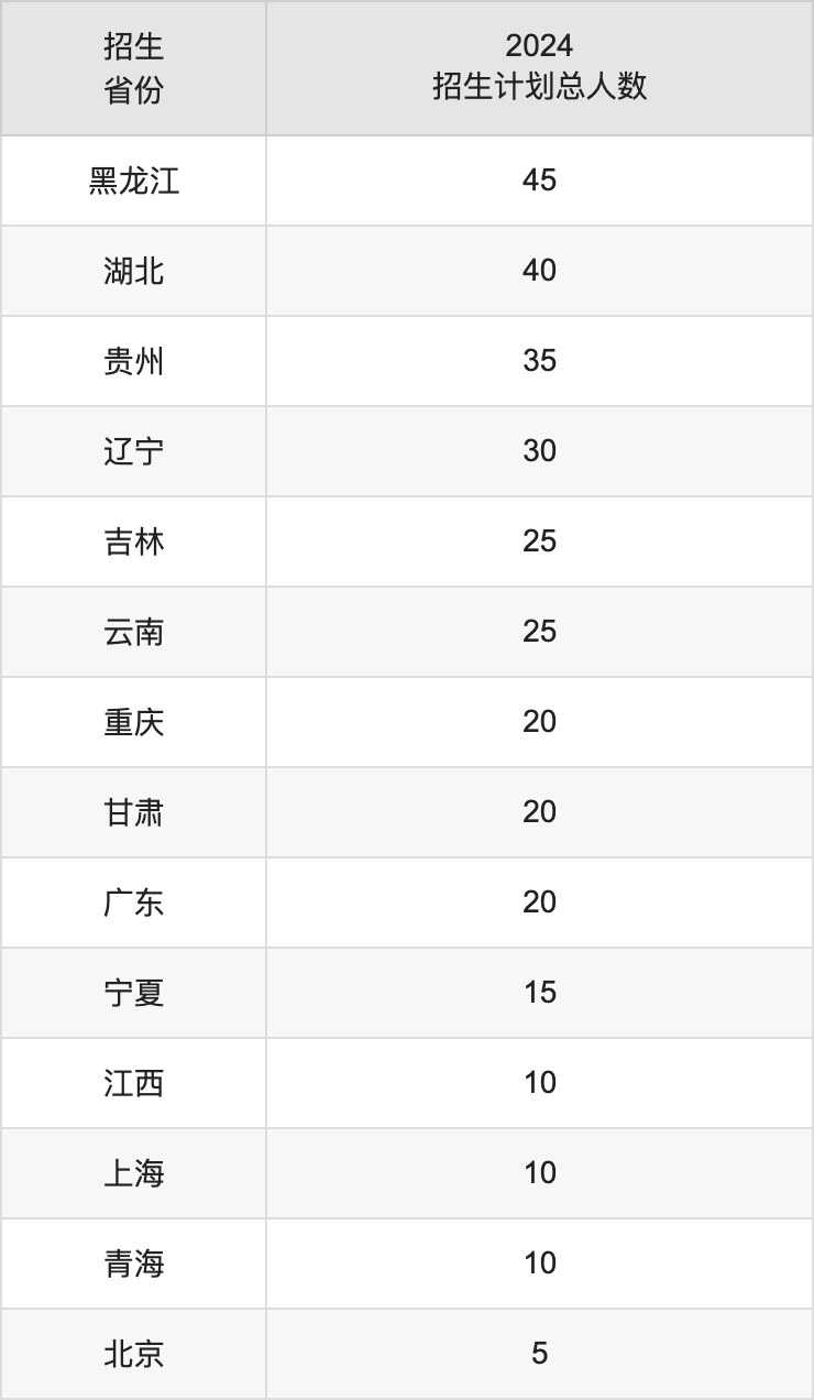 河南城建學院2025高考招生簡章,各省招生計劃人數(shù)匯總