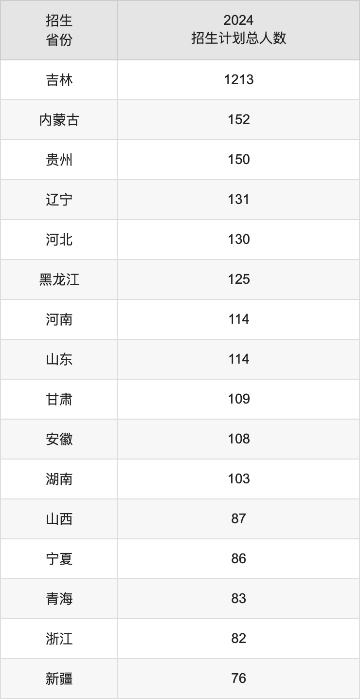 長(zhǎng)春工程學(xué)院2025高考招生簡(jiǎn)章,各省招生計(jì)劃人數(shù)匯總