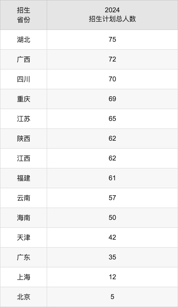 長(zhǎng)春工程學(xué)院2025高考招生簡(jiǎn)章,各省招生計(jì)劃人數(shù)匯總