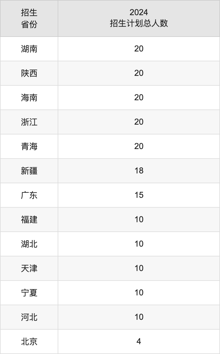 哈爾濱金融學(xué)院2025高考招生簡章,各省招生計劃人數(shù)匯總
