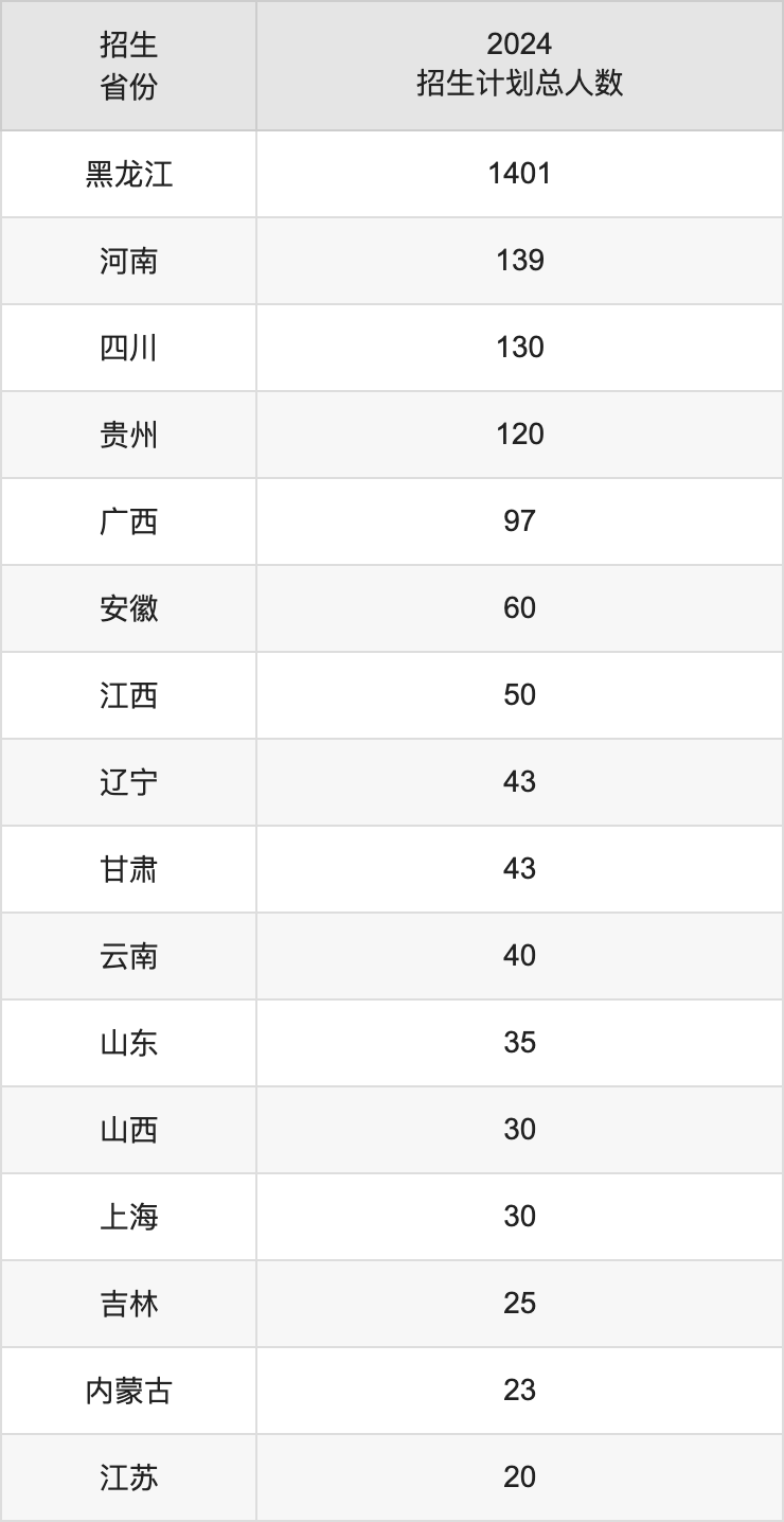 哈爾濱金融學(xué)院2025高考招生簡章,各省招生計劃人數(shù)匯總