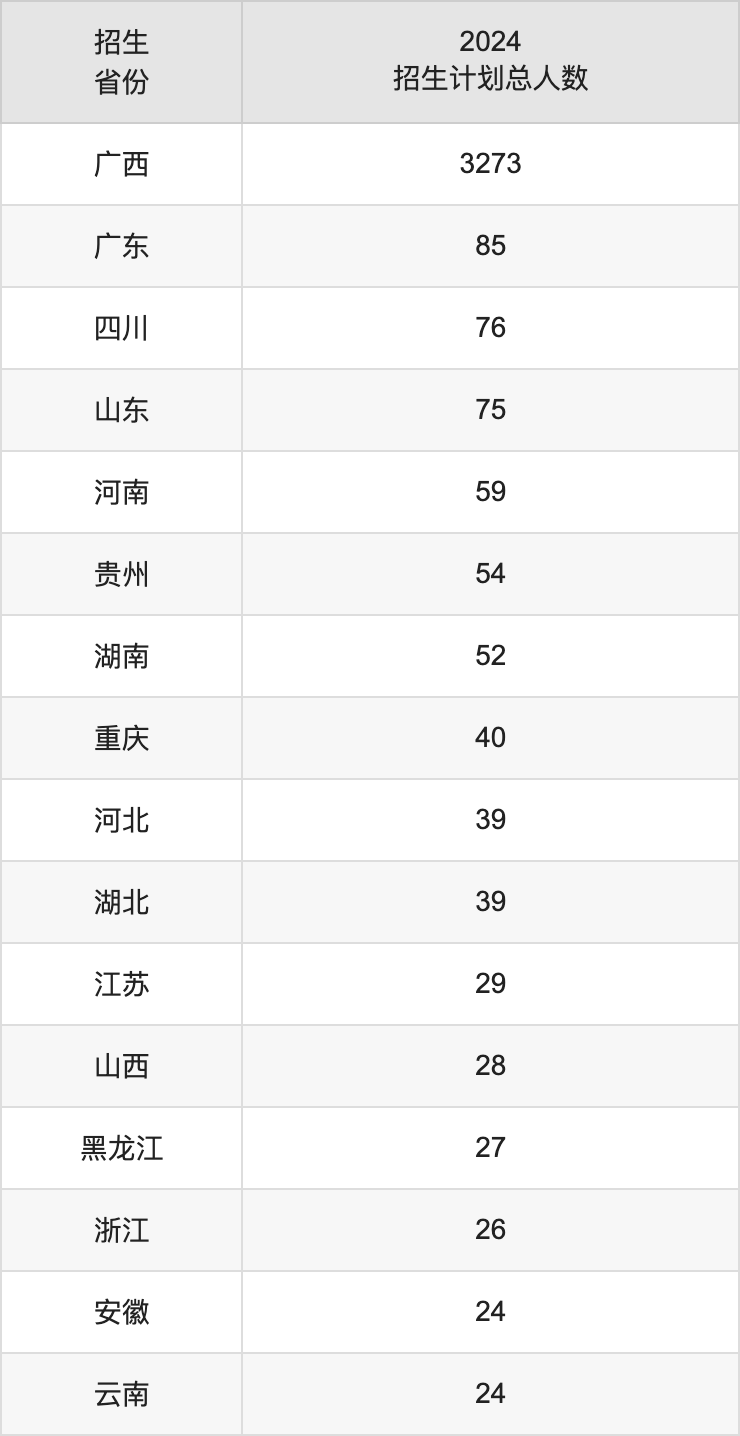 桂林旅游學(xué)院2025高考招生簡(jiǎn)章,各省招生計(jì)劃人數(shù)匯總