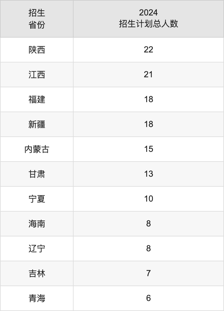 桂林旅游學(xué)院2025高考招生簡(jiǎn)章,各省招生計(jì)劃人數(shù)匯總