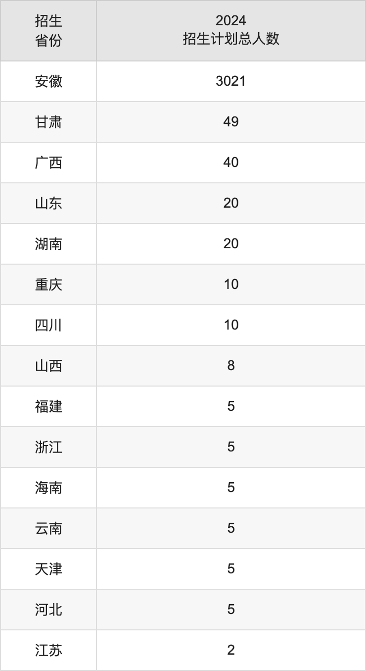 蚌埠學(xué)院2025高考招生簡(jiǎn)章,各省招生計(jì)劃人數(shù)匯總