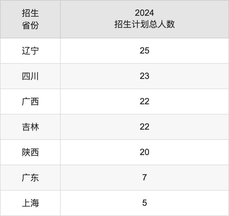 忻州師范學(xué)院2025高考招生簡(jiǎn)章,各省招生計(jì)劃人數(shù)匯總
