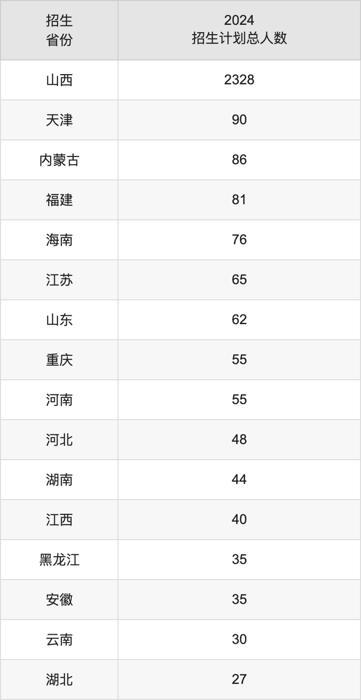 忻州師范學(xué)院2025高考招生簡(jiǎn)章,各省招生計(jì)劃人數(shù)匯總