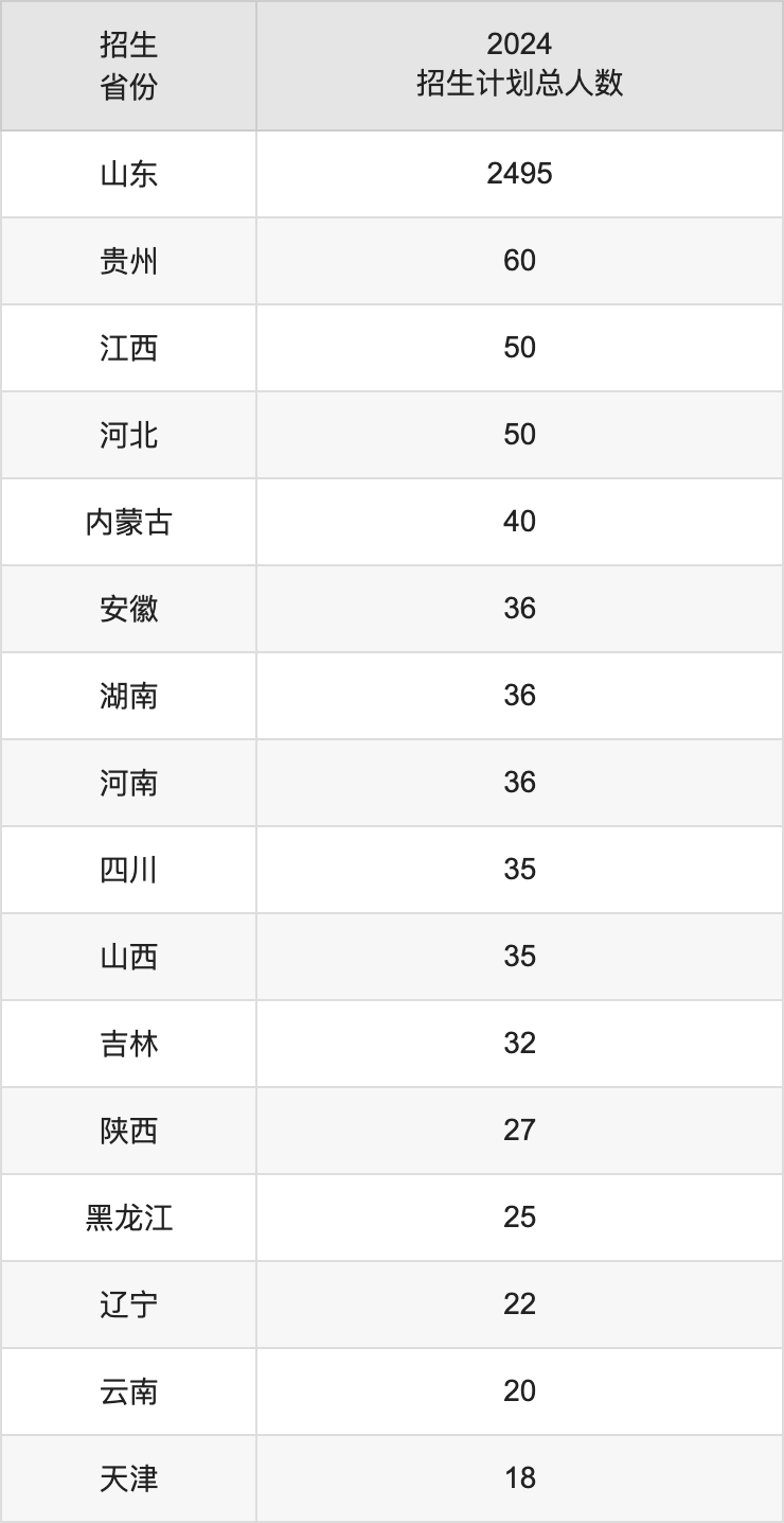山東政法學(xué)院2025高考招生簡章,各省招生計(jì)劃人數(shù)匯總
