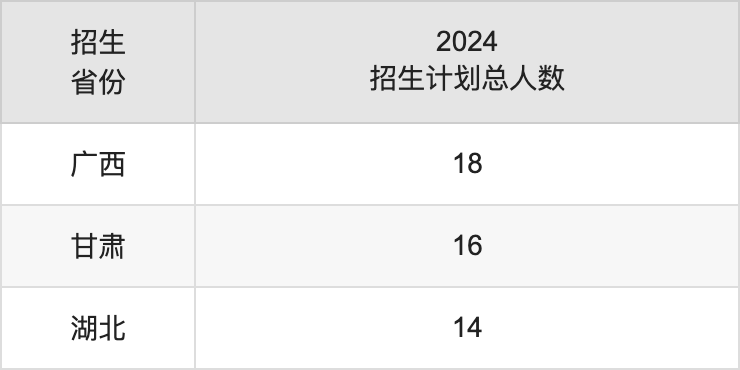 山東政法學(xué)院2025高考招生簡章,各省招生計(jì)劃人數(shù)匯總
