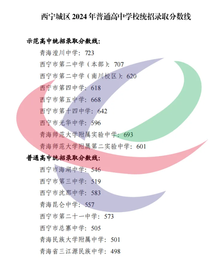 2025年西寧中考各高中錄取分?jǐn)?shù)線(xiàn)一覽表