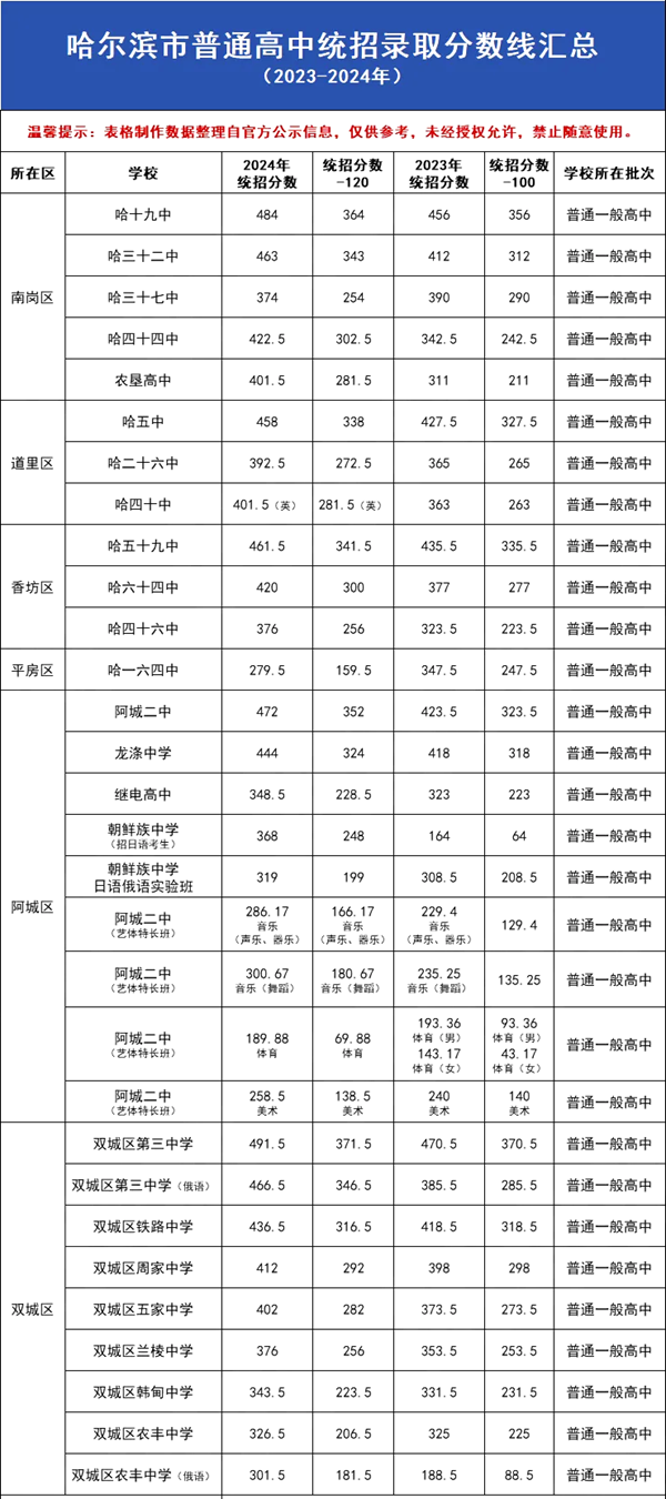 2025年哈爾濱中考各高中錄取分數(shù)線一覽表