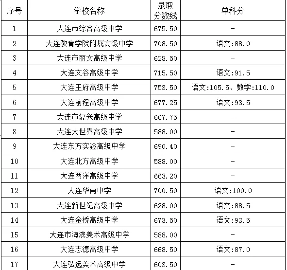 2025年大連中考各高中錄取分?jǐn)?shù)線一覽表