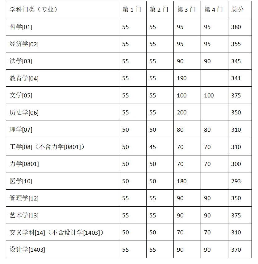 2025年東南大學(xué)研究生分數(shù)線一覽表（含2024年歷年）