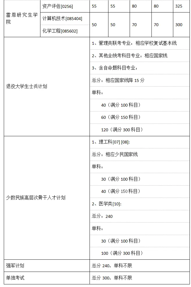 2025年東南大學(xué)研究生分數(shù)線一覽表（含2024年歷年）