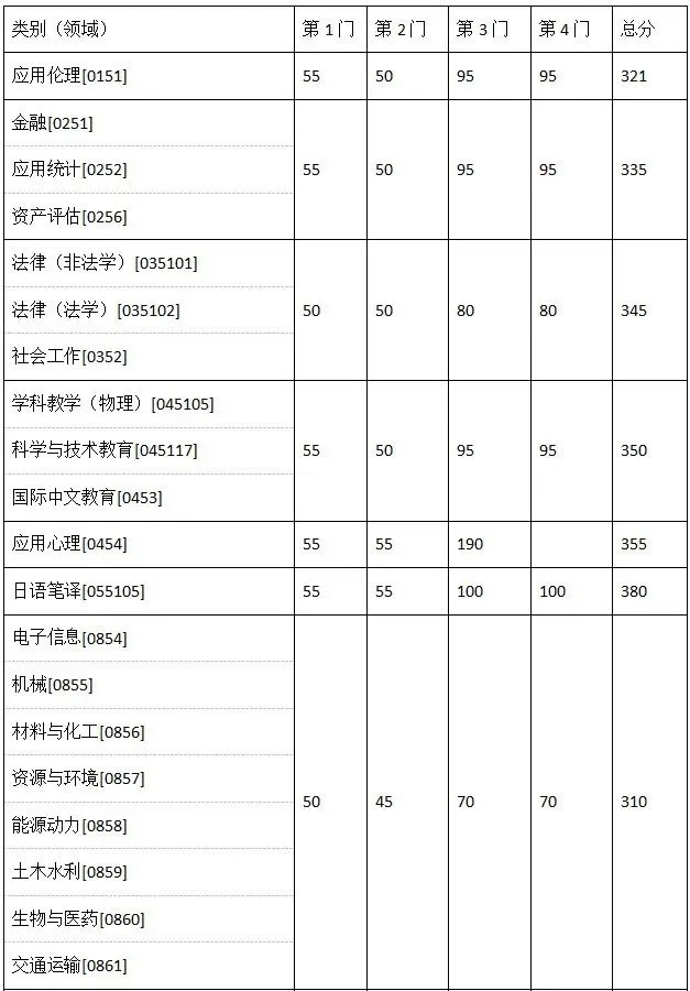 2025年東南大學(xué)研究生分數(shù)線一覽表（含2024年歷年）