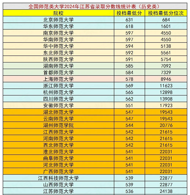 2025全國師范類大學排名一覽表（含錄取分數(shù)線）