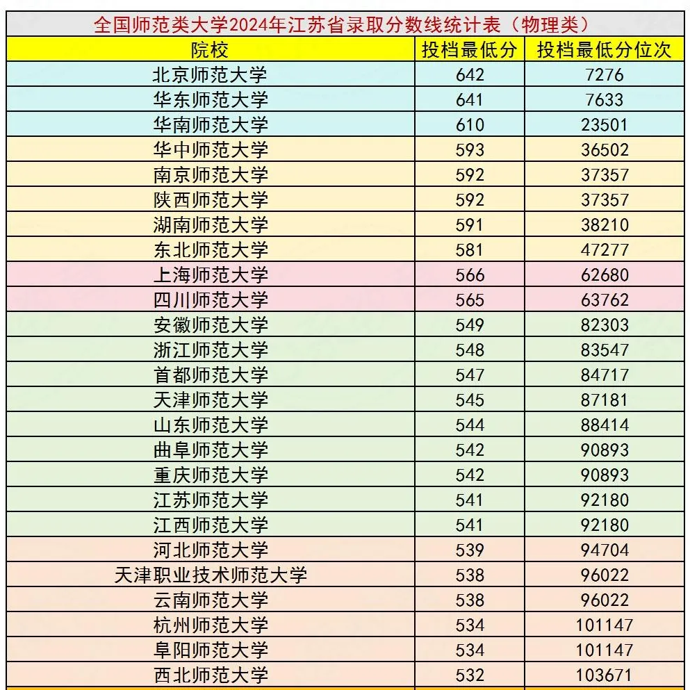 2025全國師范類大學排名一覽表（含錄取分數(shù)線）