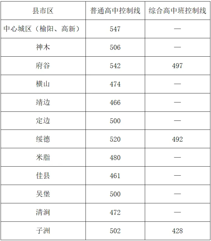 2025年榆林中考各高中錄取分?jǐn)?shù)線一覽表