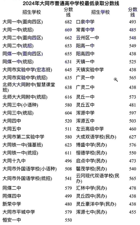 2025年大同中考各高中錄取分?jǐn)?shù)線一覽表