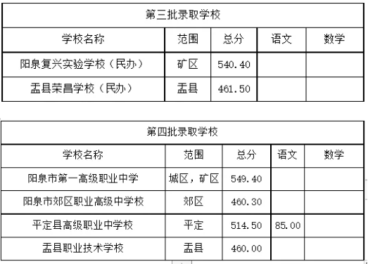2025年陽泉中考各高中錄取分數(shù)線一覽表