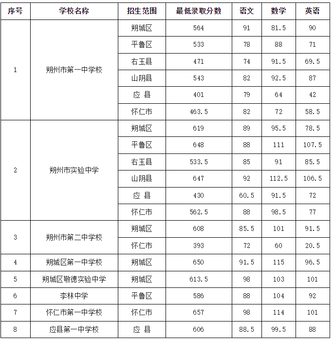 2025年朔州中考各高中錄取分?jǐn)?shù)線一覽表