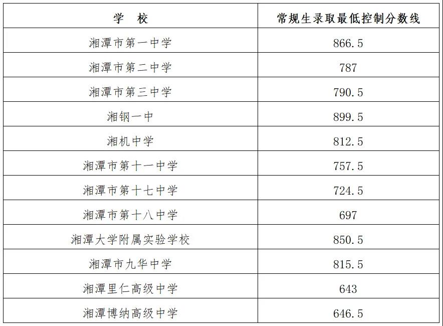 2025年湘潭中考各高中錄取分?jǐn)?shù)線一覽表