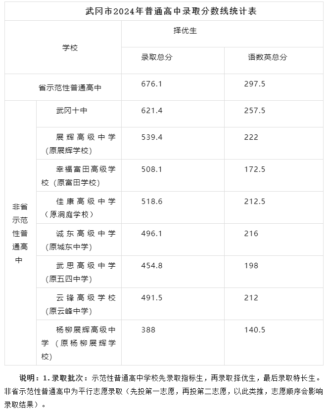 2025年邵陽中考各高中錄取分?jǐn)?shù)線一覽表