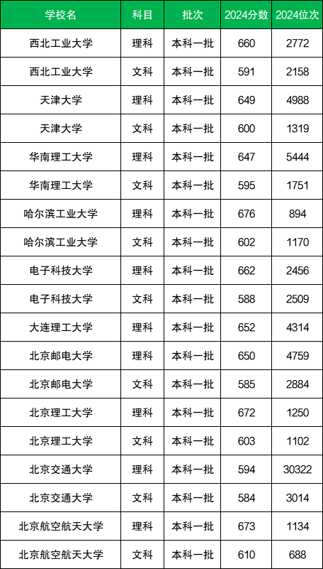 2025全國理工類大學(xué)排名一覽表（含錄取分數(shù)線）