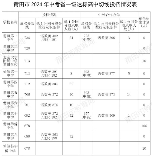 2025年莆田中考各高中錄取分數(shù)線一覽表