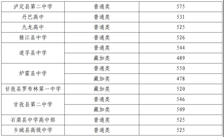 2025年甘孜中考各高中錄取分?jǐn)?shù)線一覽表