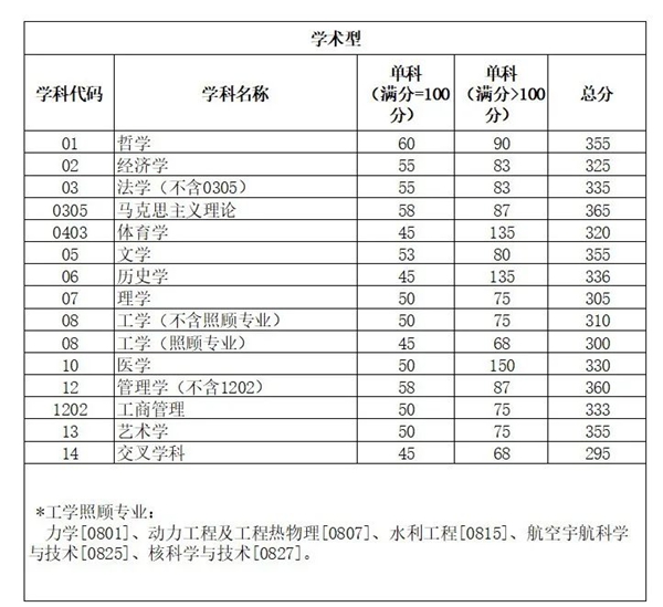 2025年四川大學研究生分數(shù)線一覽表（含2024年歷年）
