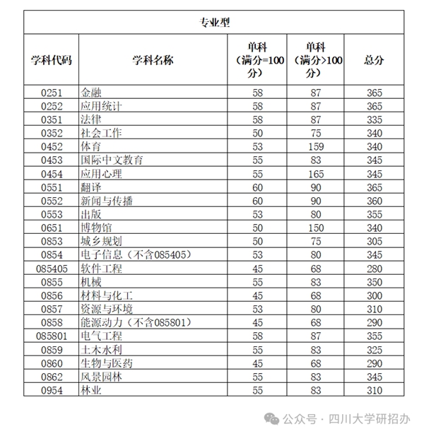 2025年四川大學研究生分數(shù)線一覽表（含2024年歷年）