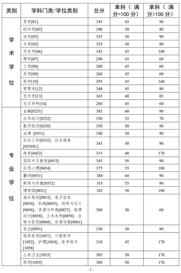 2025年中山大學各專業(yè)考研復(fù)試分數(shù)線(含2024年)