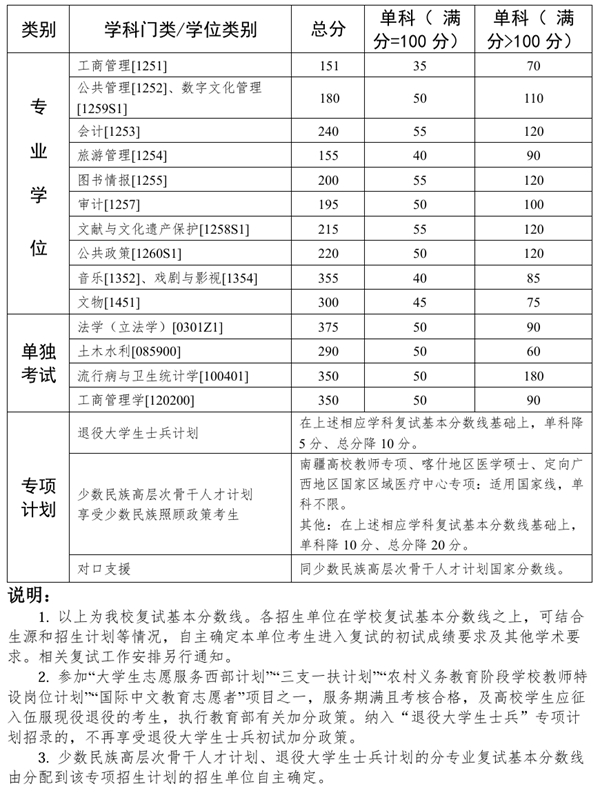 2025年中山大學(xué)各專業(yè)考研復(fù)試分?jǐn)?shù)線(含2024年)