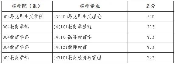 2025年北京師范大學(xué)研究生分數(shù)線一覽表（含2024年歷年）