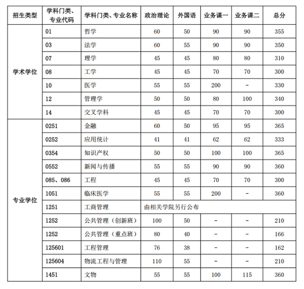 2025年中國科學(xué)技術(shù)大學(xué)各專業(yè)考研復(fù)試分?jǐn)?shù)線(含2024年)