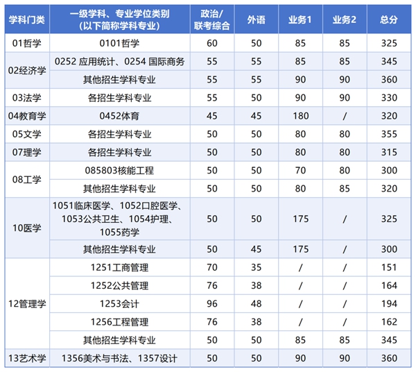 2025年西安交通大學研究生分數(shù)線一覽表（含2024年歷年）