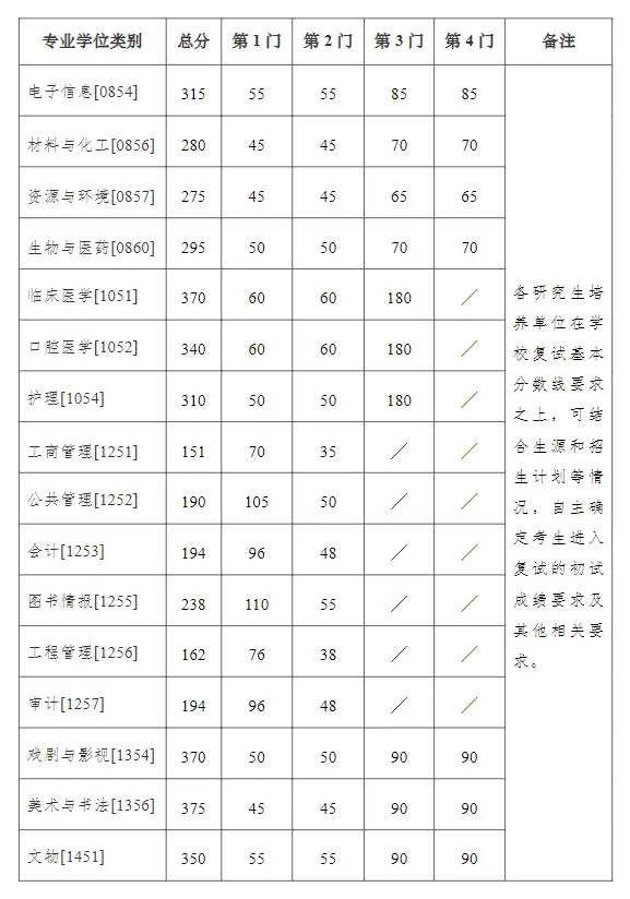 2025年南京大學研究生分數線一覽表（含2024年歷年）