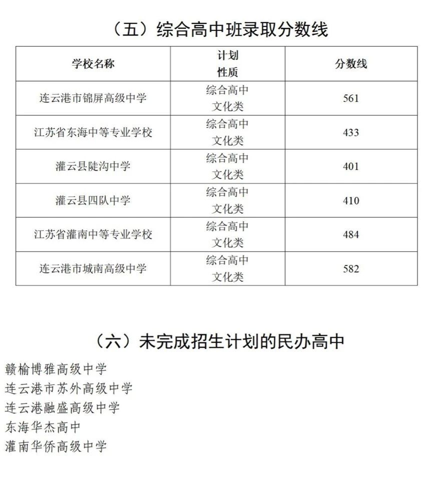 2025年連云港中考各高中錄取分數(shù)線一覽表