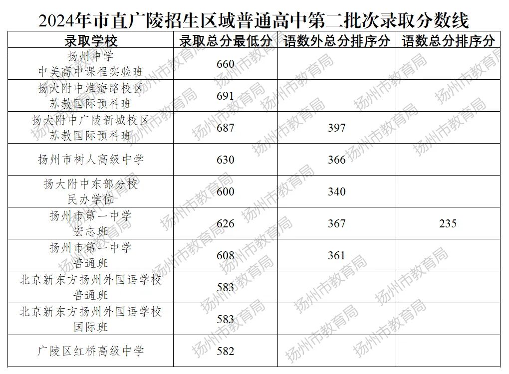 2025年鹽城中考各高中錄取分?jǐn)?shù)線一覽表