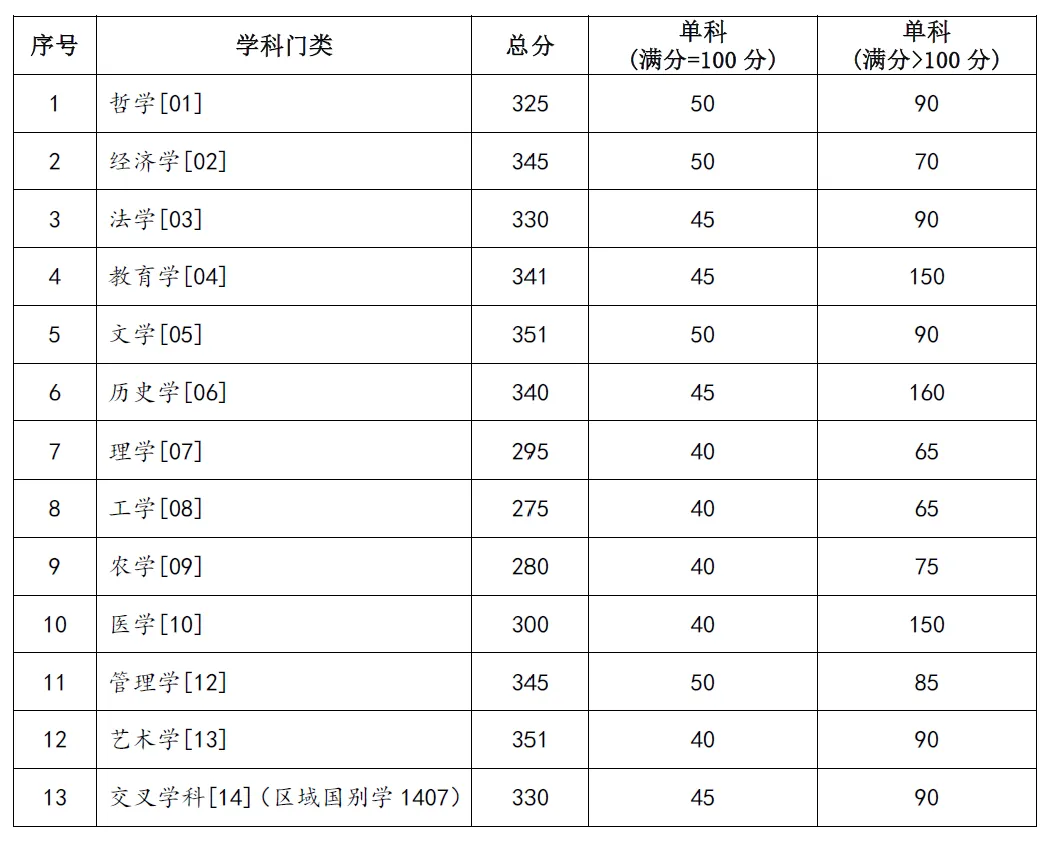 2025年蘭州大學(xué)研究生分?jǐn)?shù)線一覽表（含2024年歷年）