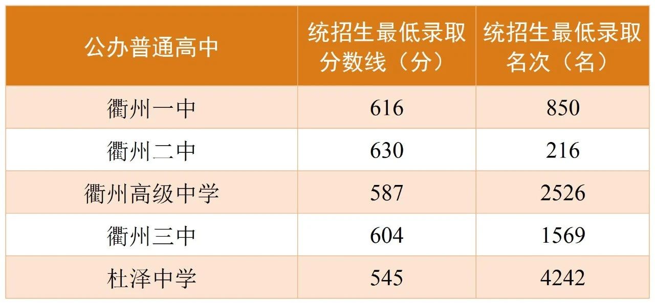 2025年衢州中考各高中錄取分?jǐn)?shù)線一覽表
